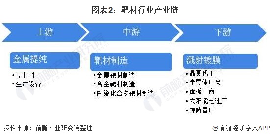 图表2：靶材行业产业链