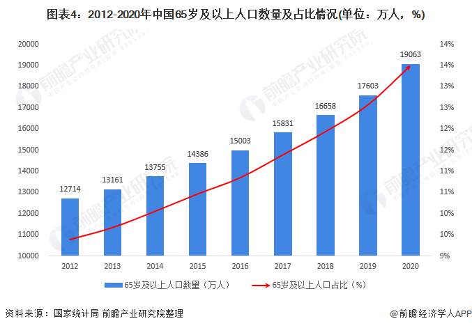 图表4：2012-2020年中国65岁及以上人口数量及占比情况(单位：万人，%)