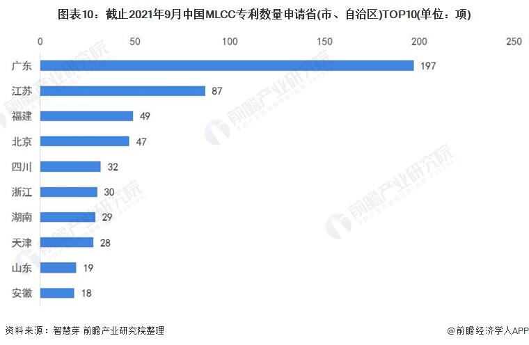 图表10：截止2021年9月中国MLCC专利数量申请省(市、自治区)TOP10(单位：项)
