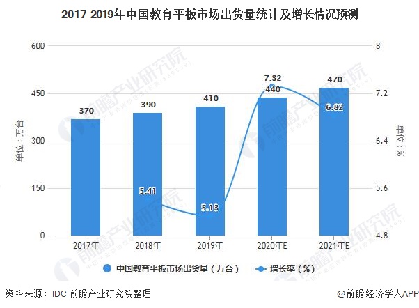 2017-2019年中国教育平板市场出货量统计及增长情况预测