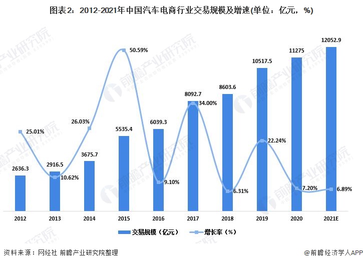 图表2：2012-2021年中国汽车电商行业交易规模及增速(单位：亿元，%)