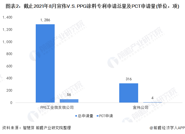 圖表2：截止2021年8月宣偉V.S. PPG涂料專利申請總量及PCT申請量(單位：項)