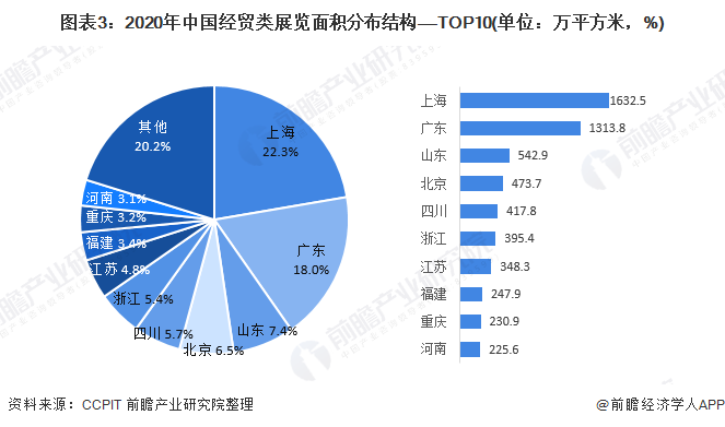 图表3：2020年中国经贸类展览面积分布结构——TOP10(单位：万平方米，%)