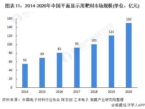 图表11：2014-2020年中国平面显示用靶材市场规模(单位：亿元)