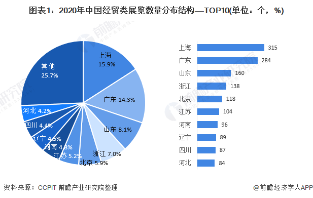 图表1：2020年中国经贸类展览数量分布结构——TOP10(单位：个，%)