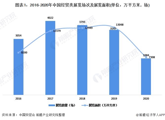 图表1：2016-2020年中国经贸类展览场次及展览面积(单位：万平方米，场)