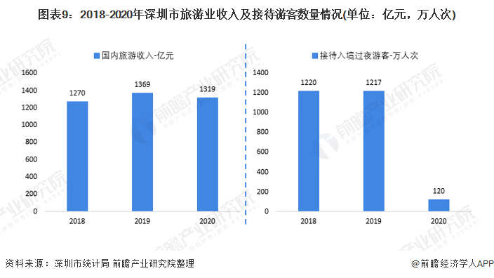 图表9：2018-2020年深圳市旅游业收入及接待游客数量情况(单位：亿元，万人次)