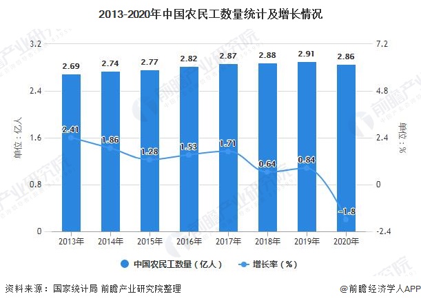 2013-2020年中国农民工数量统计及增长情况