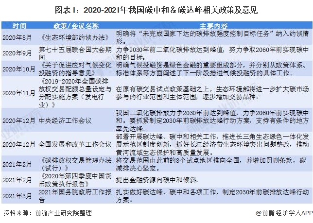 图表1：2020-2021年我国碳中和＆碳达峰相关政策及意见