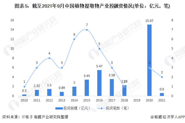 图表5：截至2021年9月中国植物提取物产业投融资情况(单位：亿元，笔)