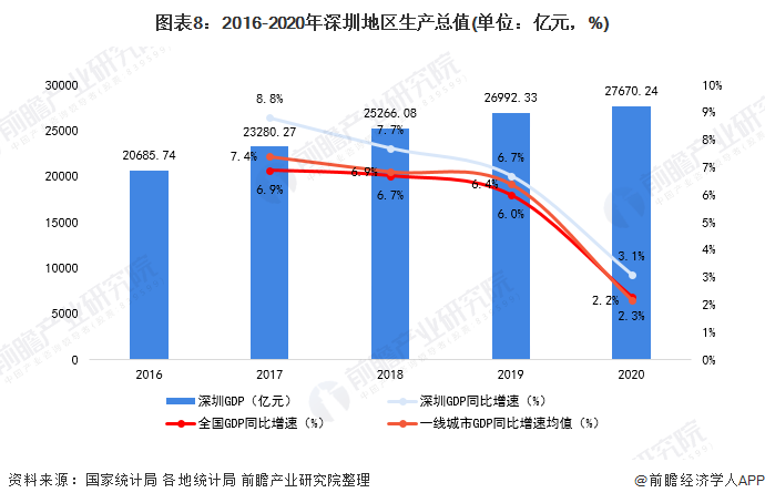 图表8：2016-2020年深圳地区生产总值(单位：亿元，%)