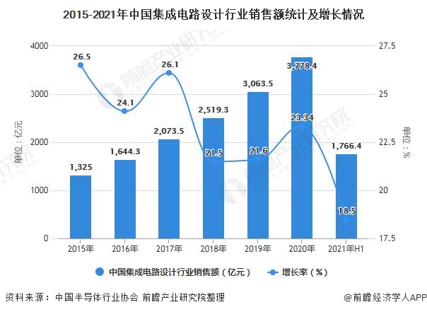 2015-2021年中国集成电路设计行业销售额统计及增长情况