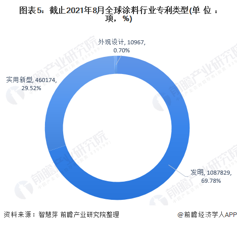 图表5：截止2021年8月全球涂料行业专利类型(单位：项，%)