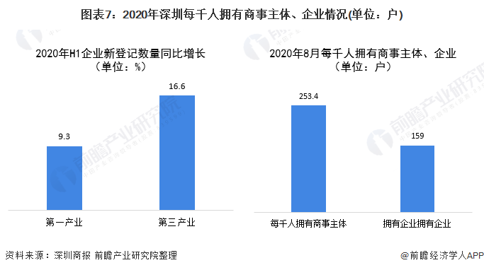 图表7：2020年深圳每千人拥有商事主体、企业情况(单位：户)