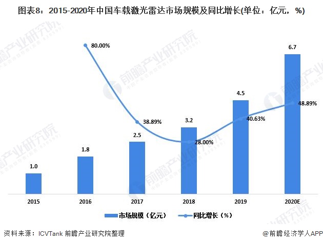 图表8：2015-2020年中国车载激光雷达市场规模及同比增长(单位：亿元，%)