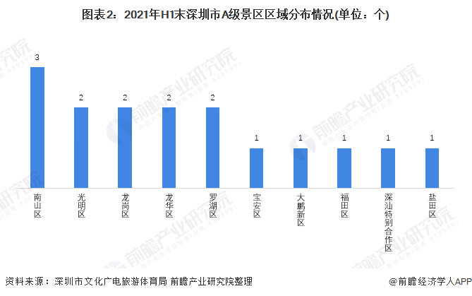 图表2：2021年H1末深圳市A级景区区域分布情况(单位：个)