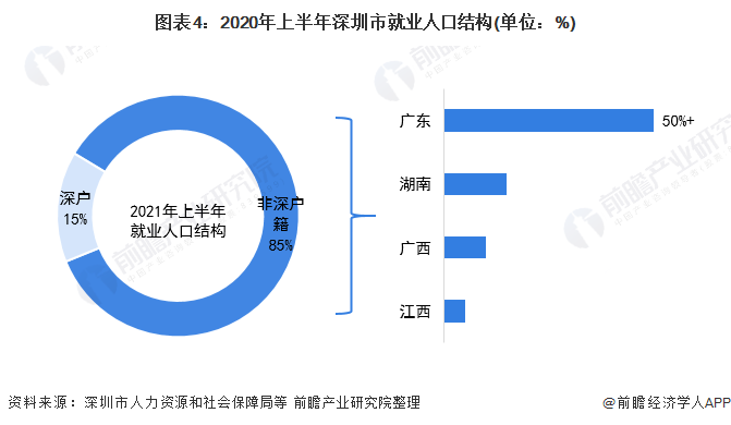 图表4：2020年上半年深圳市就业人口结构(单位：%)