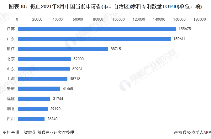 图表10：截止2021年8月中国当前申请省(市、自治区)涂料专利数量TOP10(单位：项)
