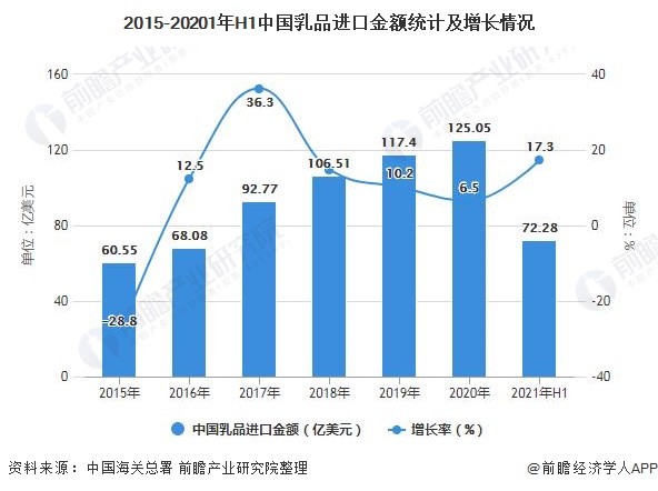 2015-20201年H1中国乳品进口金额统计及增长情况