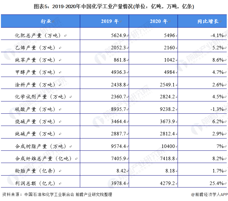 图表5：2019-2020年中国化学工业产量情况(单位：亿吨，万吨，亿条)