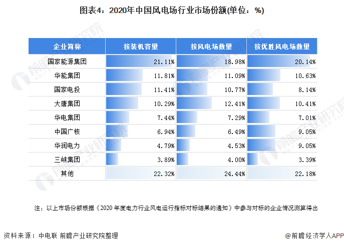 图表4：2020年中国风电场行业市场份额(单位：%)