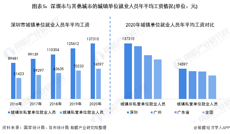 图表5：深圳市与其他城市的城镇单位就业人员年平均工资情况(单位：元)
