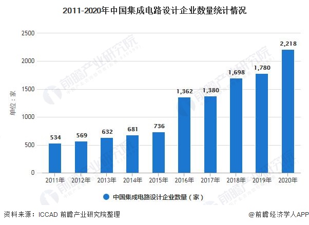 2011-2020年中国集成电路设计企业数量统计情况