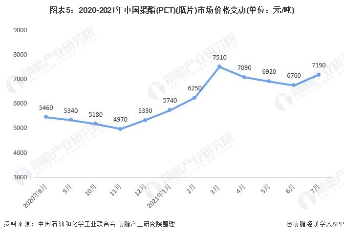 图表5：2020-2021年中国聚酯(PET)(瓶片)市场价格变动(单位：元/吨)