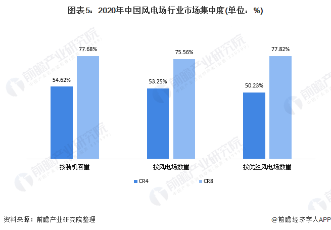 图表5：2020年中国风电场行业市场集中度(单位：%)