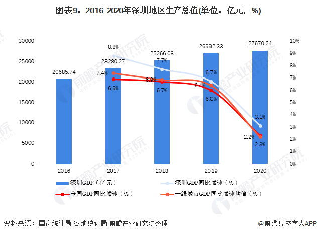 图表9：2016-2020年深圳地区生产总值(单位：亿元，%)