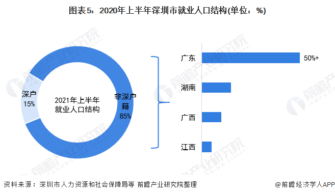 图表5：2020年上半年深圳市就业人口结构(单位：%)
