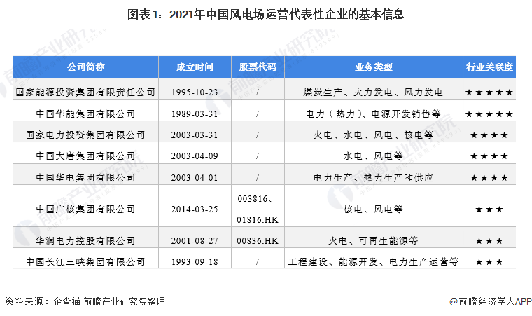 图表1：2021年中国风电场运营代表性企业的基本信息