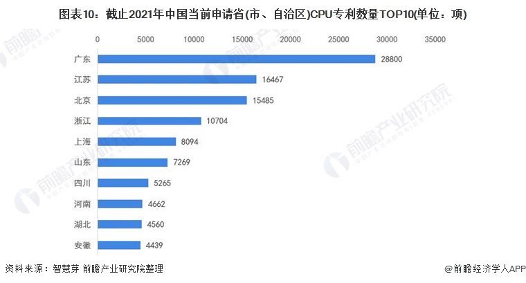 图表10：截止2021年中国当前申请省(市、自治区)CPU专利数量TOP10(单位：项)