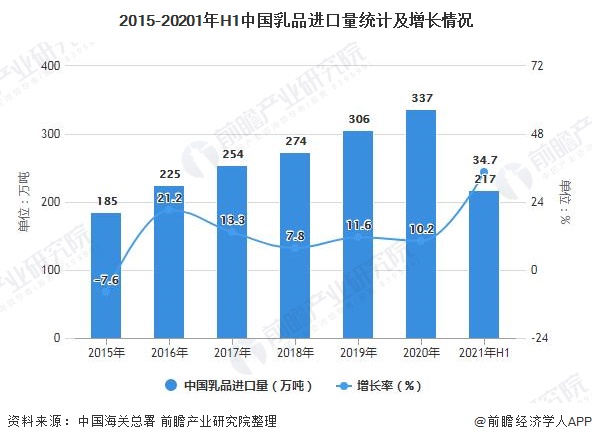 2015-20201年H1中国乳品进口量统计及增长情况