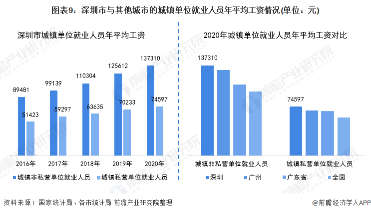 图表9：深圳市与其他城市的城镇单位就业人员年平均工资情况(单位：元)