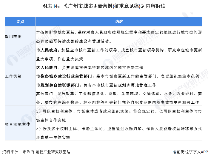 图表14：《广州市城市更新条例(征求意见稿)》内容解读