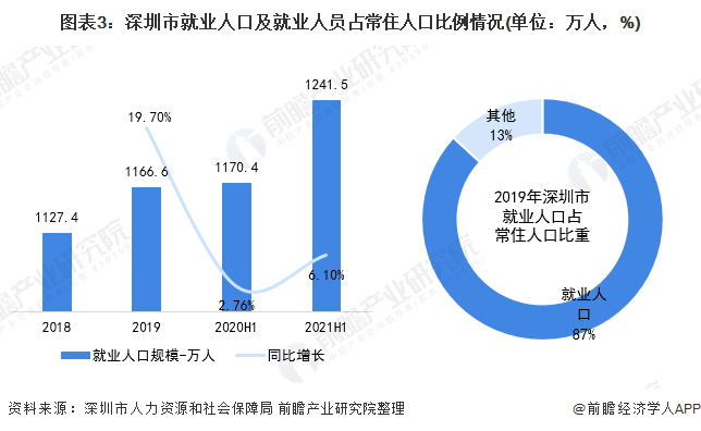 图表3：深圳市就业人口及就业人员占常住人口比例情况(单位：万人，%)
