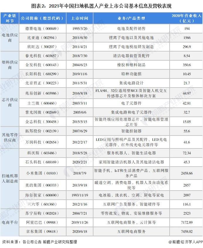 图表2：2021年中国扫地机器人产业上市公司基本信息及营收表现