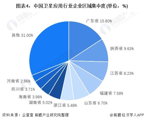 圖表4：中國衛星應用行業企業區域集中度(單位：%)