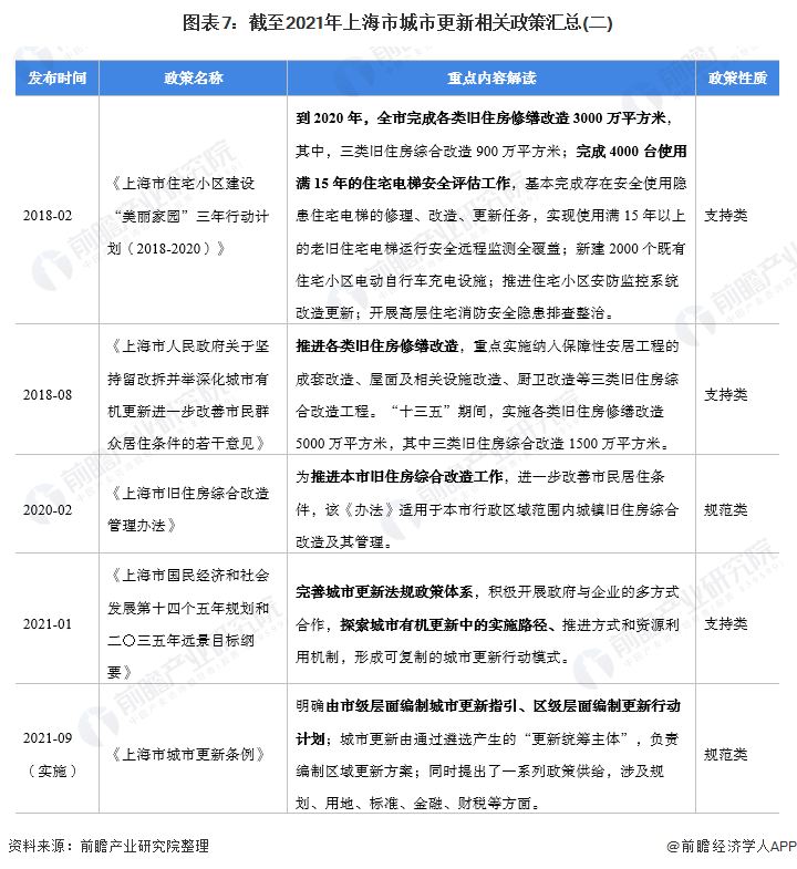 图表7：截至2021年上海市城市更新相关政策汇总(二)