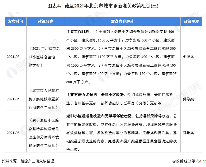 图表4：截至2021年北京市城市更新相关政策汇总(三)