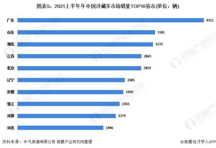 图表5：2021上半年年中国冷藏车市场销量TOP10省市(单位：辆)