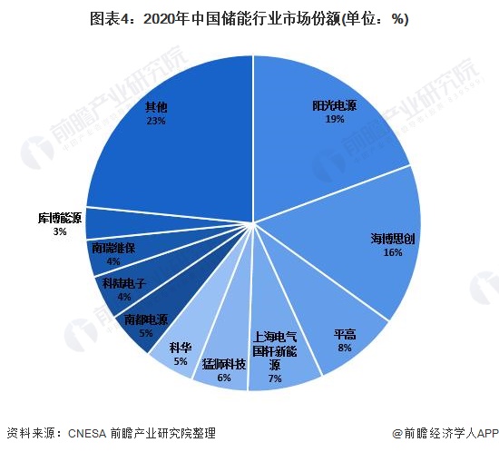 图表4：2020年中国储能行业市场份额(单位：%)
