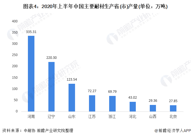 图表4：2020年上半年中国主要耐材生产省(市)产量(单位：万吨)