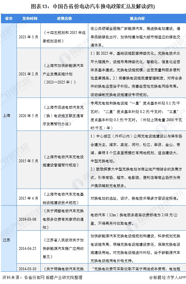 图表13：中国各省份电动汽车换电政策汇总及解读(四)