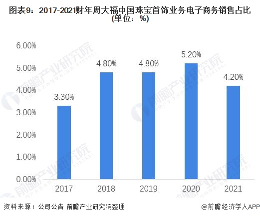 图表9：2017-2021财年周大福中国珠宝首饰业务电子商务销售占比(单位：%)