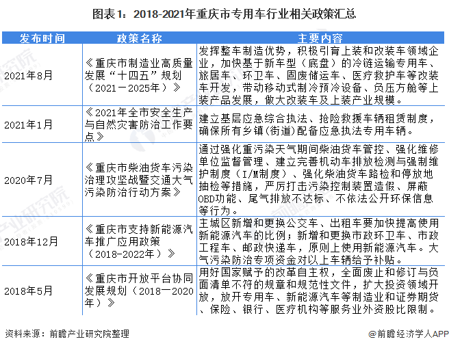 图表1：2018-2021年重庆市专用车行业相关政策汇总