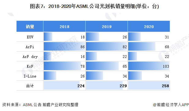 图表7：2018-2020年ASML公司光刻机销量明细(单位：台)