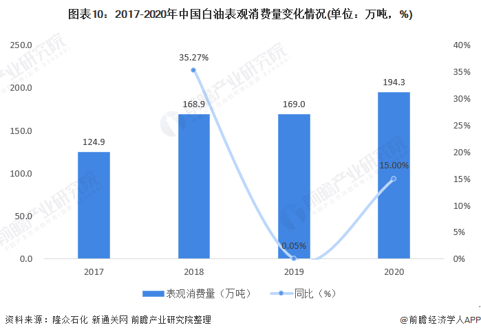 图表10：2017-2020年中国白油表观消费量变化情况(单位：万吨，%)