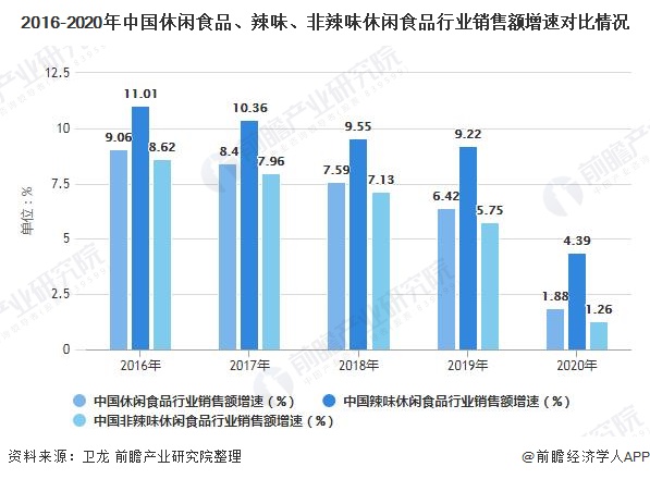 2016-2020年中国休闲食品、辣味、非辣味休闲食品行业销售额增速对比情况